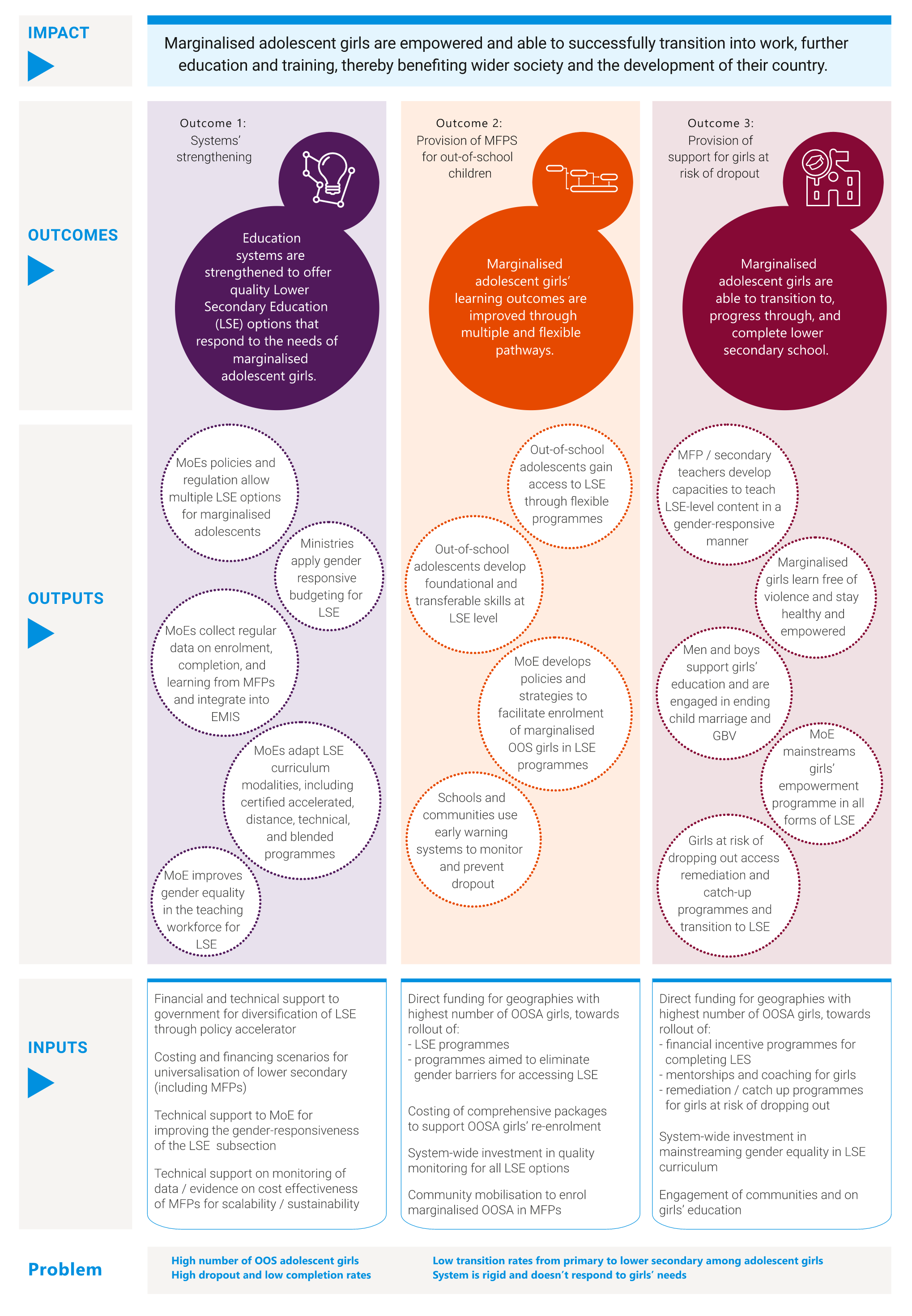 A possible Theory of Change